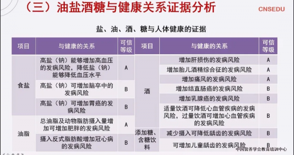 膳食指南核心推薦五：少鹽少油，控制限酒
