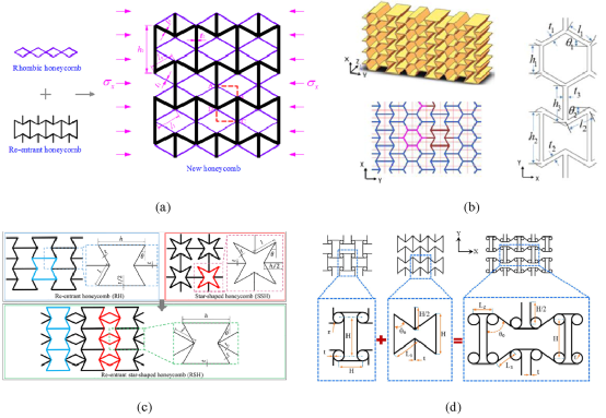 大連理工|清華大學頂刊綜述:先進蜂窩結構設計及力學效能提升 大連理工|清華大學頂刊綜述:先進蜂窩結構設計及力學效能提升