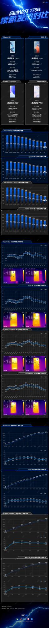 778G 續航發熱對比:小米 Civi、華為 nova 9 Pro、iQOO Z5、榮耀 50 Pro 778G 續航發熱對比:小米 Civi、華為 nova 9 Pro、iQOO Z5、榮耀 50 Pro