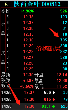 陝西金葉漲停板大戰，榜一大哥狂砸37萬手，5個交易日提走1.2億