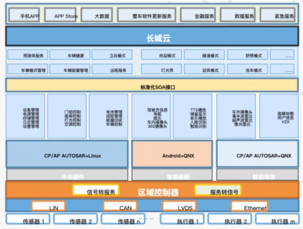 軟體定義汽車乾貨分享，軟體架構和通訊架構發展趨勢解讀