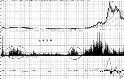&OpenCurlyDoubleQuote;成交量&rdquo;告訴你什麼時候該買什麼時候該賣，再忙也值得看看