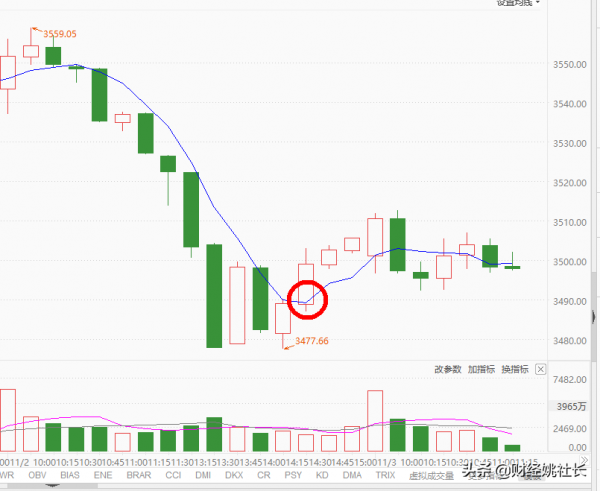 A股，今天你抄底了嗎？今天能抄底嗎？