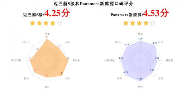 邁巴赫S級和Panamera新能源怎麼選?引數/優惠/銷量/口碑全面對比 邁巴赫S級和Panamera新能源怎麼選?引數/優惠/銷量/口碑全面對比