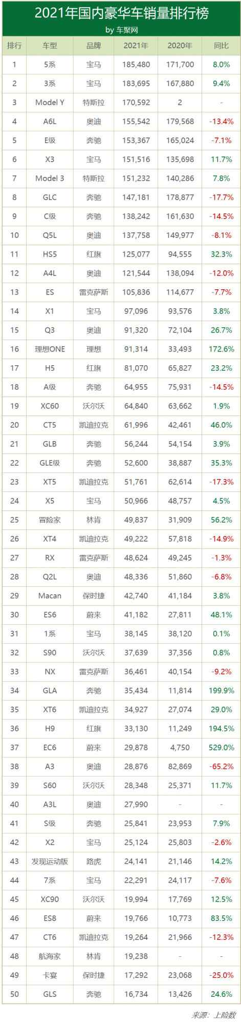 2021豪華車銷量:BBA份額跌破60%,特理蔚增長超100% 2021豪華車銷量:BBA份額跌破60%,特理蔚增長超100%