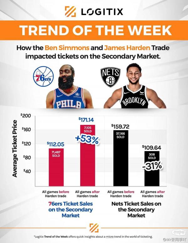 John Clark：自75人交易以來，75人主場售票漲幅53&percnt;，籃網降低31&percnt;