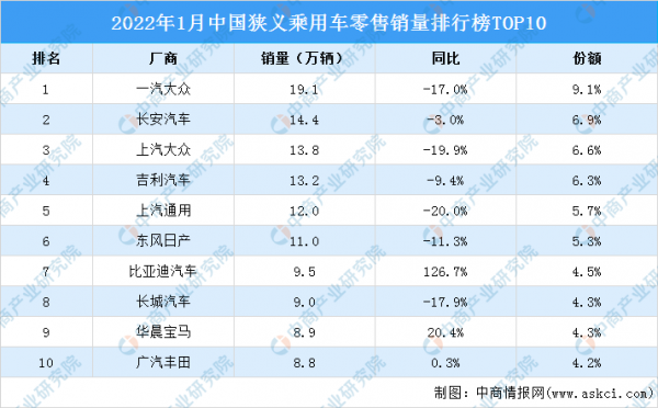 2022年1月中國乘用車零售銷量排行榜TOP10