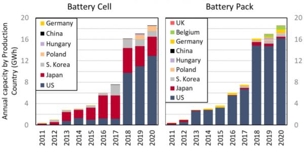 美國電動汽車電池供應情況