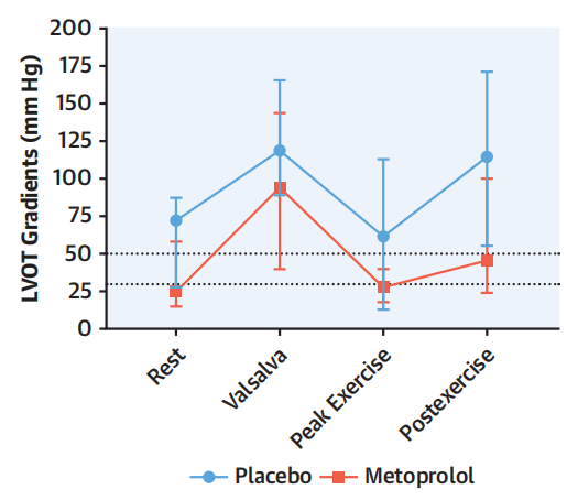 進展 | 美託洛爾治療梗阻性肥厚型心肌病，其療效如何？