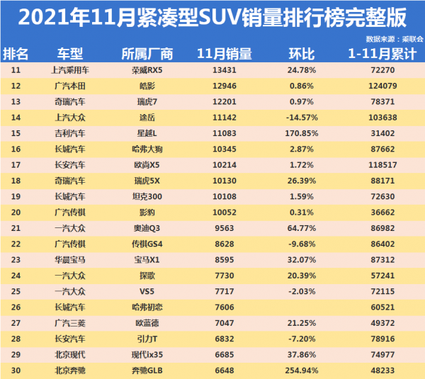 11月緊湊型SUV銷量排名1-50名出爐，逍客進前五，皓影途嶽破萬！