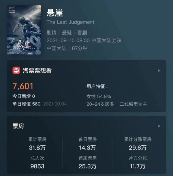 20天票房31萬，日票房69元，網友：離開黃渤的你就像達叔離開星爺