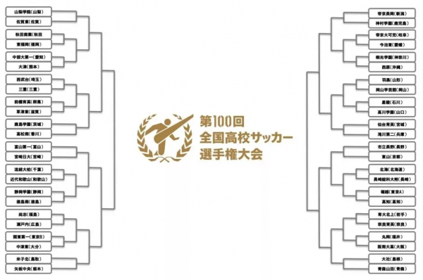第100屆日本高中足球錦標賽揭幕，首戰比分令人詫異，1人參與4球