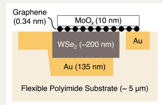 斯坦福大學開發新材料 助力打造超薄、輕便的太陽能電池