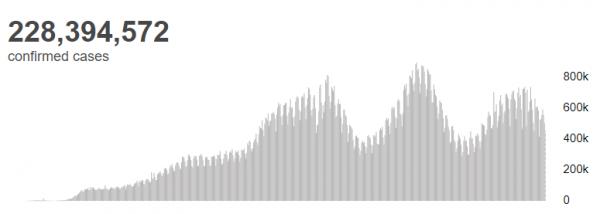 世衛組織：全球新冠肺炎確診病例超過2.2839億例