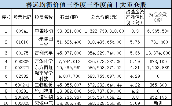 大舉加倉這些股!剛剛,傅鵬博、趙詣、馮明遠、林英睿、趙楓等大咖三季度持倉大曝光 大舉加倉這些股!剛剛,傅鵬博、趙詣、馮明遠、林英睿、趙楓等大咖三季度持倉大曝光