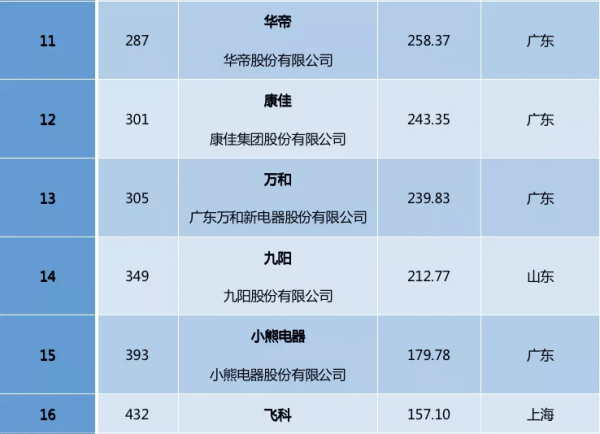 《2021中國品牌價值500強》揭曉，方老華萬再上榜