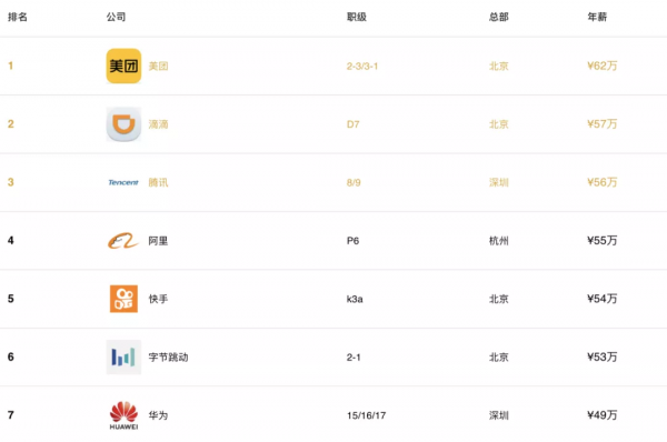 2021網際網路大廠：位元組跳動成為首選