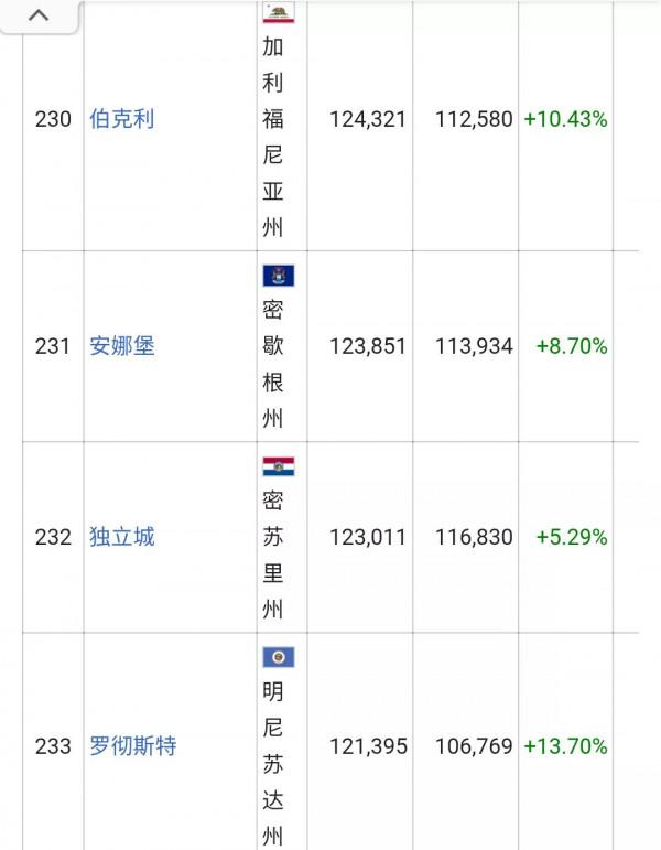 美國城市人口排名列表(326個十萬人口以上的城市)