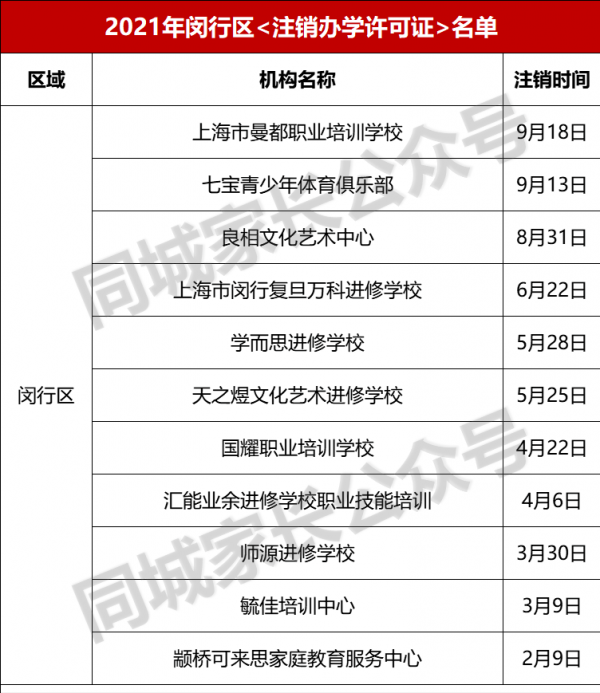 登出！2021年上海“登出辦學許可證”民辦機構名單，共215所