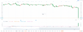 正榮地產也暴雷？午後股價閃崩跌超70&percnt;！公司稱或有機構惡意做空