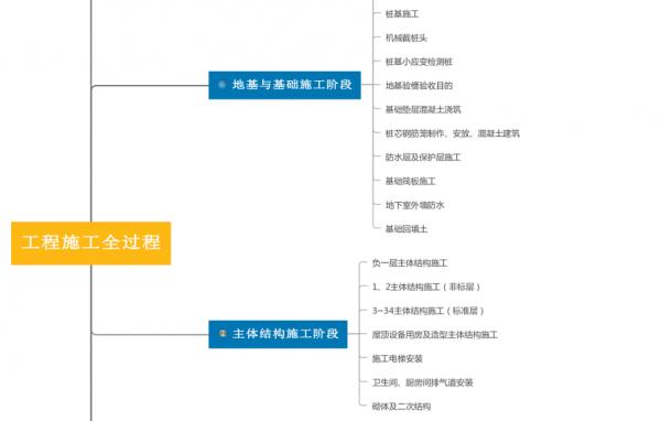 工程人的福利：超全工程施工全過程詳解教程，唯獨一份一週後刪除