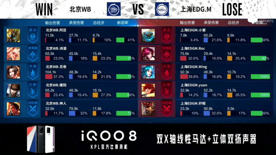 KPL秋季賽:北京WB 2:3遺憾不敵上海EDGM,北京WB賽季提前結束 KPL秋季賽:北京WB 2:3遺憾不敵上海EDGM,北京WB賽季提前結束
