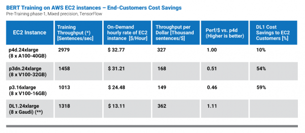 除了GPU，雲端訓練還有什麼選擇