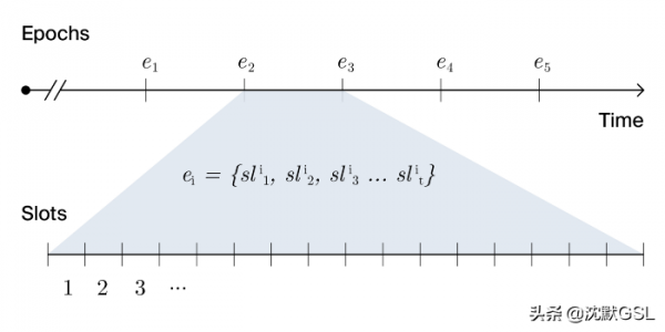 Polkadot共識第3部分:BABE Polkadot共識第3部分:BABE