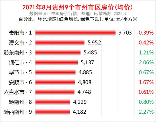 貴州半年報：GDP全國第22名，被2省反超，安順最強，5城房價下跌