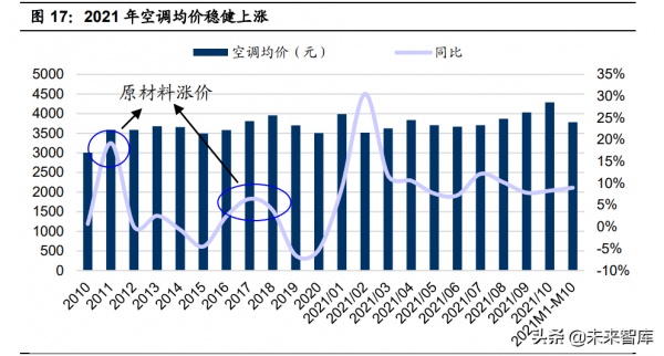 家電行業2022年投資策略：抓住成長機會，佈局盈利反彈