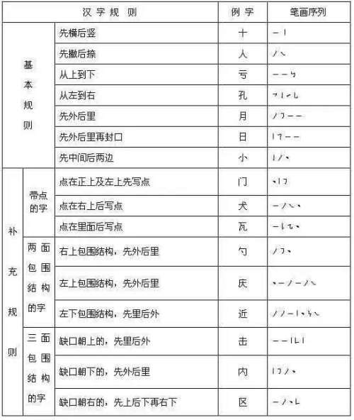最新漢字筆順規則！再也不愁孩子寫“倒筆字”了