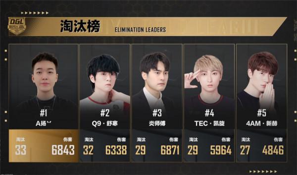 鬥魚一哥帶三個職業奪冠？一發入魂提前鎖冠，網友：比PEL還好看