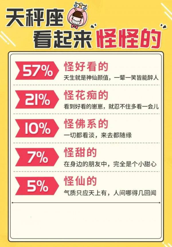 十二星座看起來怪怪的？