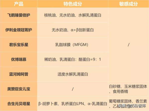 飛鶴、金領冠、優博、君樂寶等旗下9款奶粉深度評測