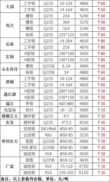 「今日鋼價」燃!鋼材市場全線飄紅!25日鋼價繼續走強… 「今日鋼價」燃!鋼材市場全線飄紅!25日鋼價繼續走強…