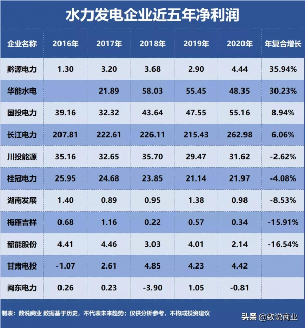 長江電力、華能水電、國投電力…誰是成長能力最強的水力發電企業