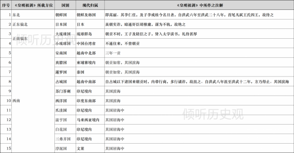 欽定出15個“不徵之國”，明太祖朱元璋到底是咋想的？