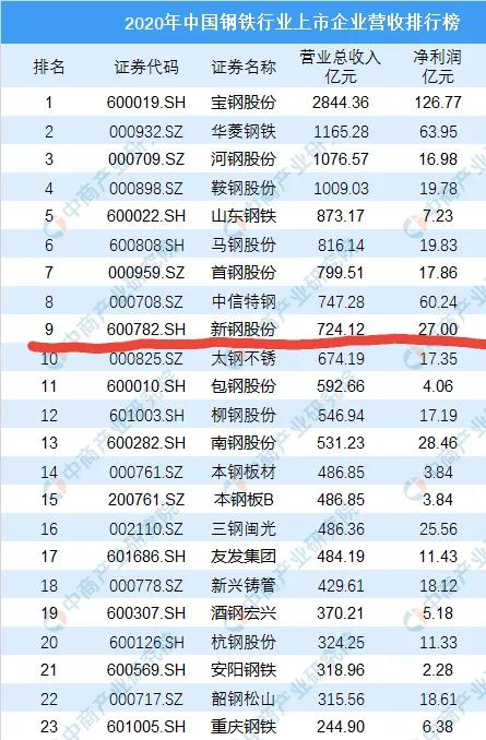 鋼鐵企業哪家強？