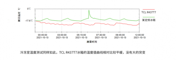 智造鮮技術 淨享鮮滋味 TCL R437T7-D UVC 殺菌冰箱新鮮評測 智造鮮技術 淨享鮮滋味 TCL R437T7-D UVC 殺菌冰箱新鮮評測