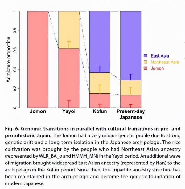 《Science》:日本古人DNA顯示 日本人的祖先主要來自中國北部 《Science》:日本古人DNA顯示 日本人的祖先主要來自中國北部