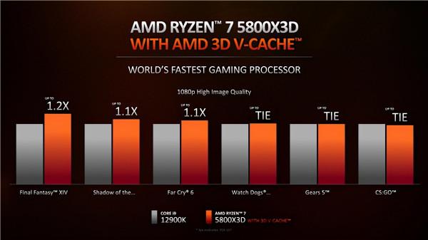 AMD釋出新處理器！Zen3加3D快取，遊戲效能秒十二代酷睿