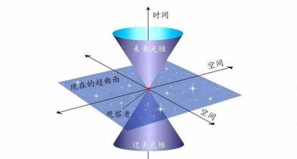 時空是什麼概念 時空是什麼概念