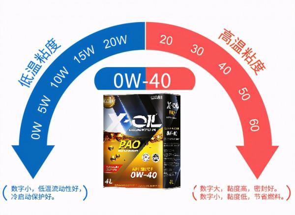 通俗易懂的機油指標詳解，不再為挑選機油犯愁