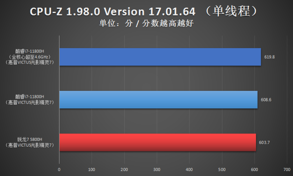 i7對比R7優勢多 光影精靈7遊戲本首選11代酷睿 i7對比R7優勢多 光影精靈7遊戲本首選11代酷睿