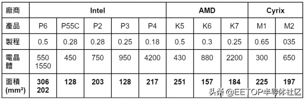 從蘋果M1 Max 回顧史上那些巨無霸級的處理器 從蘋果M1 Max 回顧史上那些巨無霸級的處理器