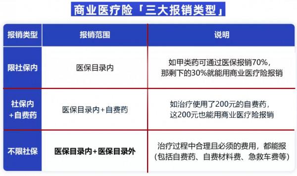醫療保險怎麼買才能利益最大化