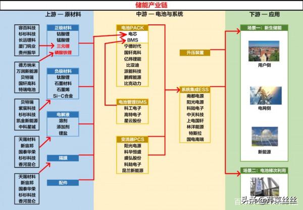儲能產業鏈+光伏全產業鏈 細分行業龍頭 儲能產業鏈+光伏全產業鏈 細分行業龍頭