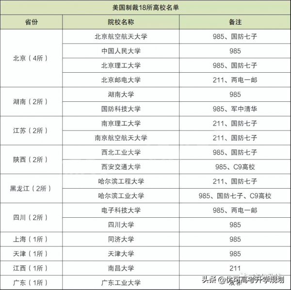 美國製裁18所高校名單-美國列入制裁名單的高校 美國製裁18所高校名單-美國列入制裁名單的高校
