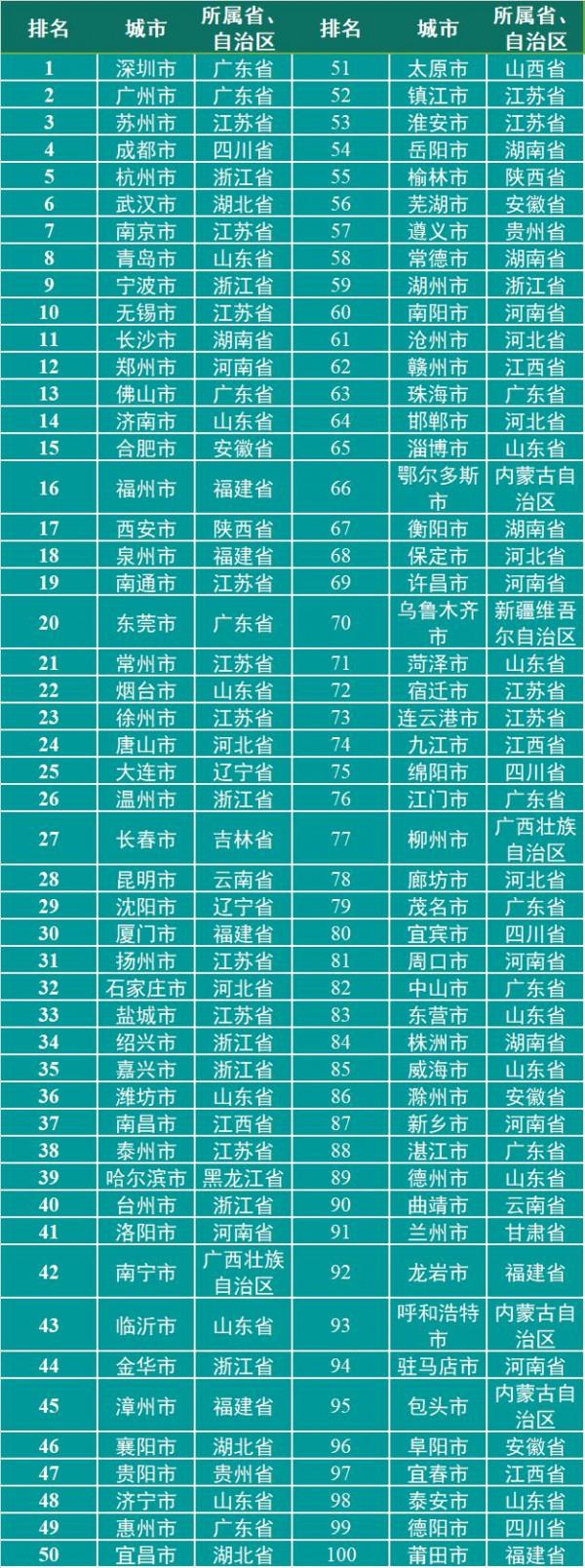 2021中國“百強市”出爐：入選城市GDP均超2400億，29城人均可支配收入超五萬元