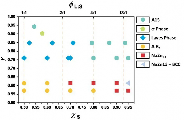 基於精確的有機巨型分子構築多樣化的超晶格